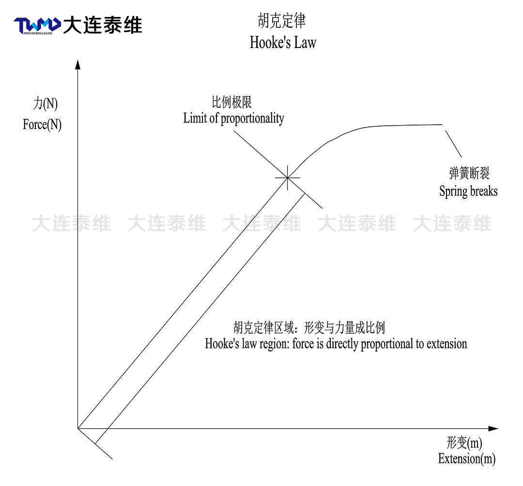 弹簧参数及符号总汇_大连泰维精密模具股份有限公司_大连弹簧|专业生产ISO10243欧标弹簧,JIS B5012日标弹簧,螺旋弹簧,矩形弹簧 ...